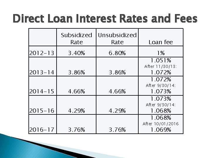 Direct Loan Interest Rates and Fees 2012 -13 2013 -14 2014 -15 2015 -16