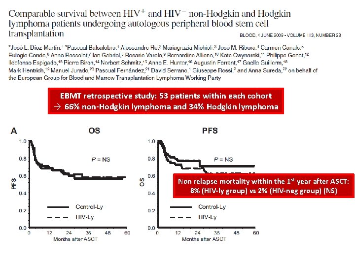 EBMT retrospective study: 53 patients within each cohort → 66% non-Hodgkin lymphoma and 34%