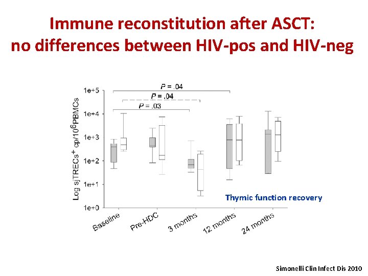 Immune reconstitution after ASCT: no differences between HIV-pos and HIV-neg Thymic function recovery Simonelli