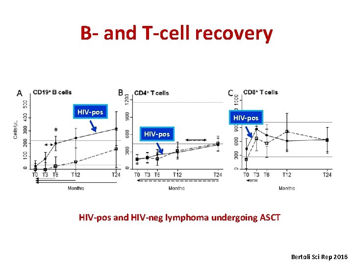 B- and T-cell recovery HIV-pos and HIV-neg lymphoma undergoing ASCT Bertoli Sci Rep 2016