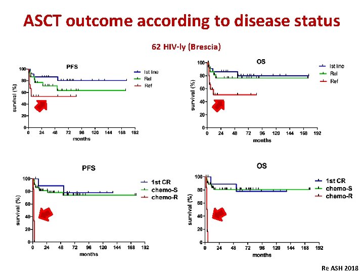 ASCT outcome according to disease status 62 HIV-ly (Brescia) Re ASH 2018 