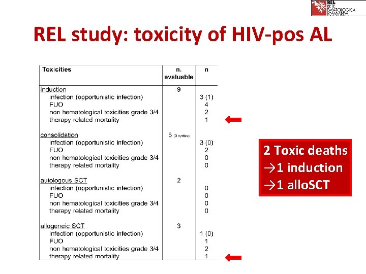 REL study: toxicity of HIV-pos AL 2 Toxic deaths → 1 induction → 1