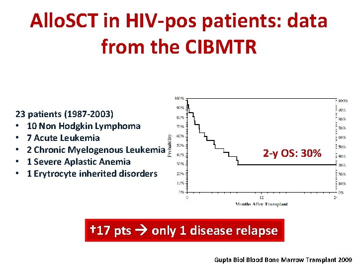 Allo. SCT in HIV-pos patients: data from the CIBMTR 23 patients (1987 -2003) •