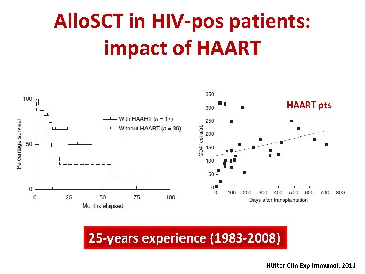 Allo. SCT in HIV-pos patients: impact of HAART pts 25 -years experience (1983 -2008)