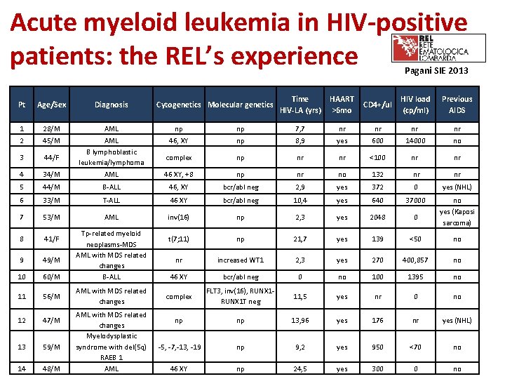 Acute myeloid leukemia in HIV-positive patients: the REL’s experience Pagani SIE 2013 Time HIV-LA