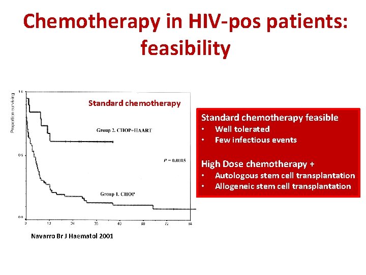 Chemotherapy in HIV-pos patients: feasibility Standard chemotherapy feasible • • Well tolerated Few infectious