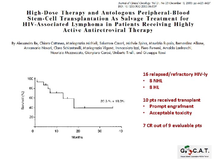 16 relapsed/refractory HIV-ly • 8 NHL • 8 HL 10 pts received transplant •