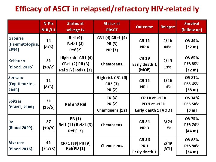 Efficacy of ASCT in relapsed/refractory HIV-related ly N°Pts NHL/HL Status at salvage tx Status