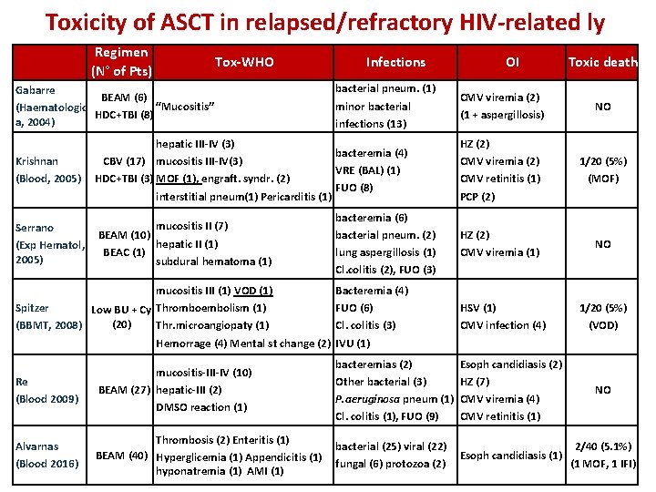 Toxicity of ASCT in relapsed/refractory HIV-related ly Regimen (N° of Pts) Tox-WHO Gabarre BEAM
