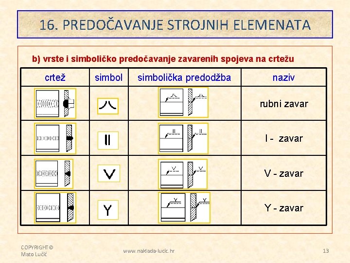 16. PREDOČAVANJE STROJNIH ELEMENATA b) vrste i simboličko predočavanje zavarenih spojeva na crtežu crtež