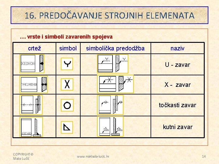 16. PREDOČAVANJE STROJNIH ELEMENATA … vrste i simboli zavarenih spojeva crtež simbolička predodžba naziv