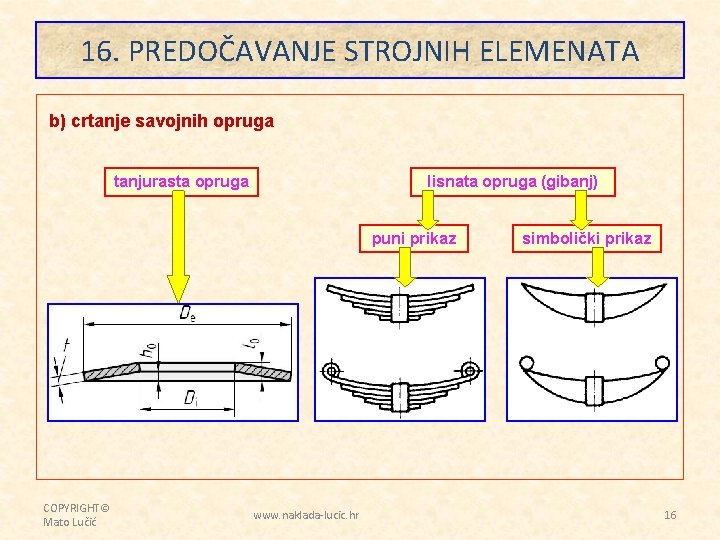 16. PREDOČAVANJE STROJNIH ELEMENATA b) crtanje savojnih opruga tanjurasta opruga lisnata opruga (gibanj) puni