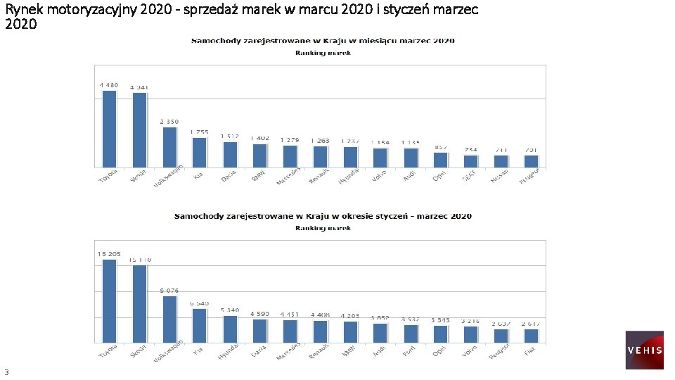 Rynek motoryzacyjny 2020 - sprzedaż marek w marcu 2020 i styczeń marzec 2020 3