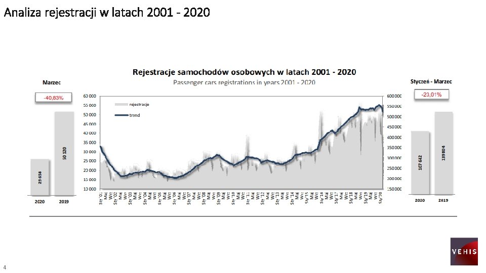 Analiza rejestracji w latach 2001 - 2020 4 