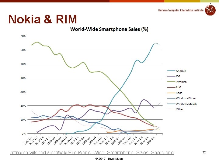 Nokia & RIM http: //en. wikipedia. org/wiki/File: World_Wide_Smartphone_Sales_Share. png © 2012 - Brad Myers