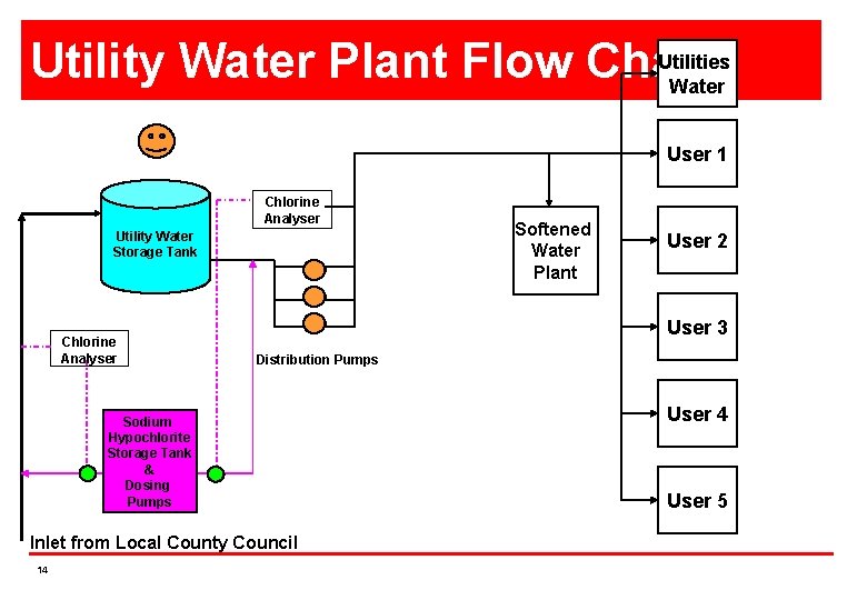 Utilities Utility Water Plant Flow Chart Water User 1 Chlorine Analyser Utility Water Storage