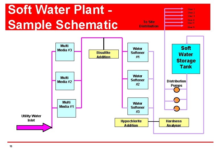 Soft Water Plant Sample Schematic Multi Media #3 Multi Media #2 Multi Media #1