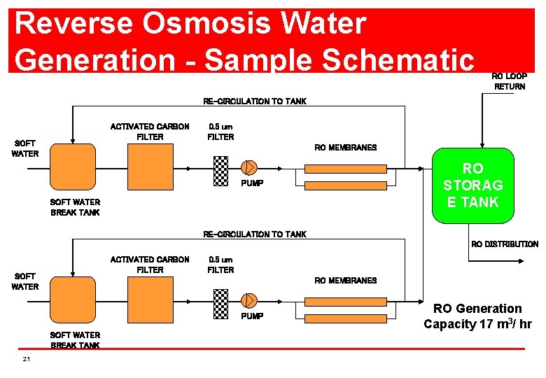 Reverse Osmosis Water Generation - Sample Schematic RO LOOP RETURN RE-CIRCULATION TO TANK ACTIVATED