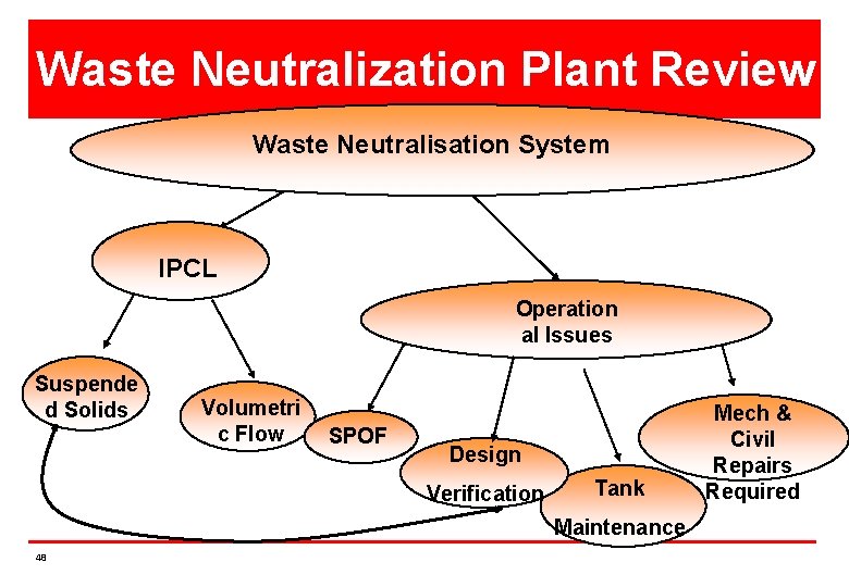 Waste Neutralization Plant Review Waste Neutralisation System IPCL Operation al Issues Suspende d Solids