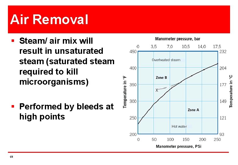 Air Removal § Steam/ air mix will result in unsaturated steam (saturated steam required