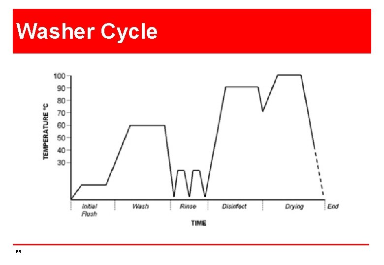 Washer Cycle 85 