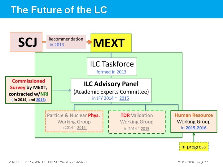The Future of the LC J. Mnich | ICFA and the LC | ECFA