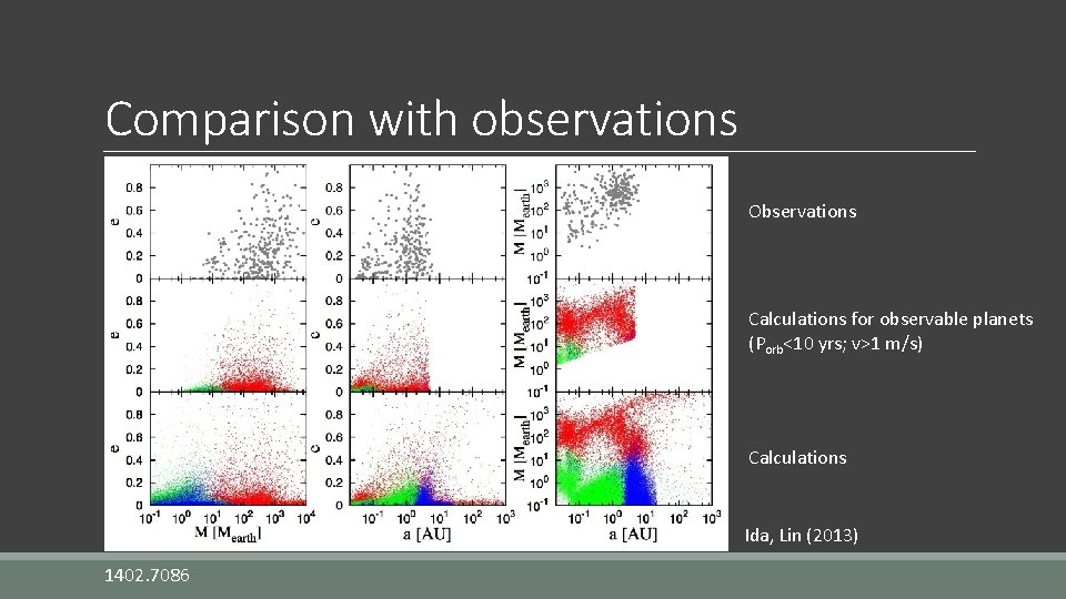 Comparison with observations Observations Calculations for observable planets (Porb<10 yrs; v>1 m/s) Calculations Ida,