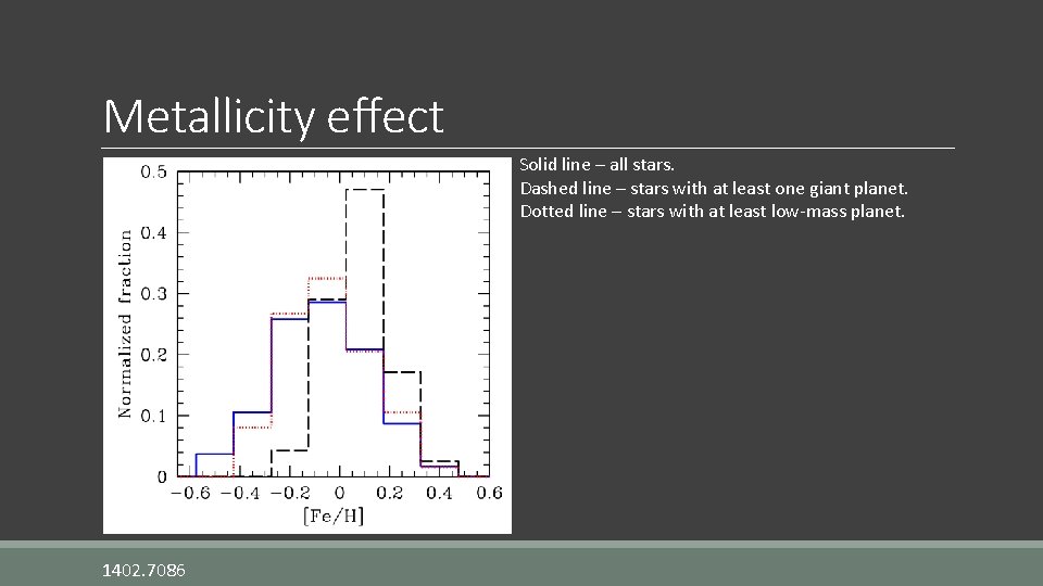Metallicity effect Solid line – all stars. Dashed line – stars with at least