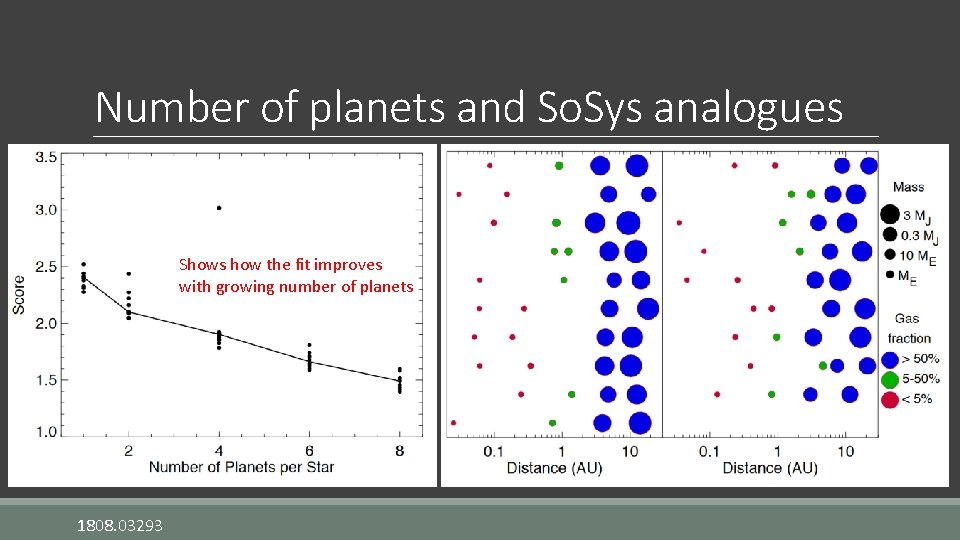 Number of planets and So. Sys analogues Shows how the fit improves with growing