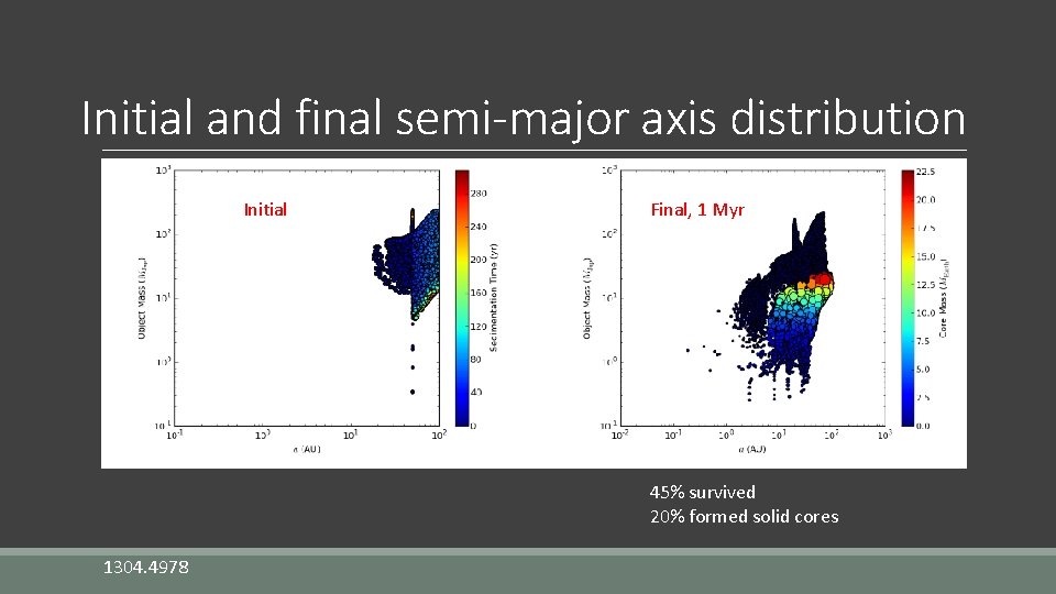 Initial and final semi-major axis distribution Initial Final, 1 Myr 45% survived 20% formed