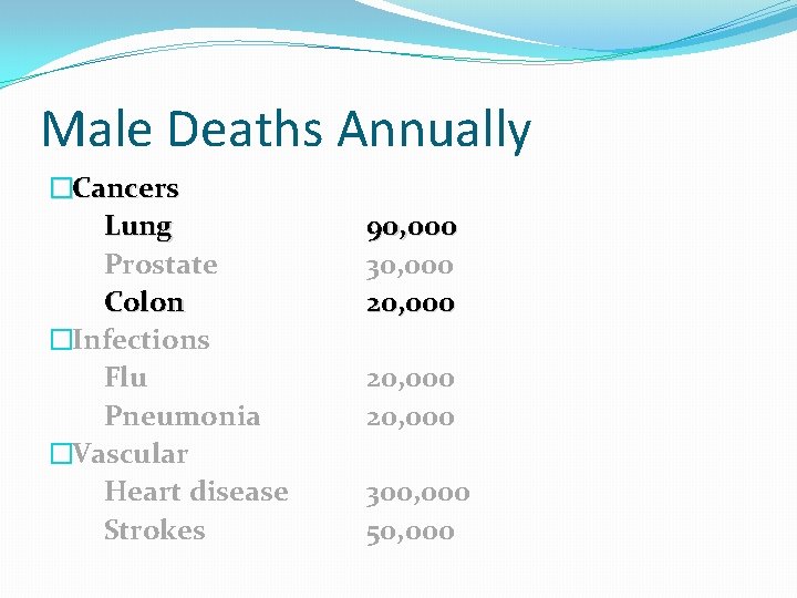 Male Deaths Annually �Cancers Lung Prostate Colon �Infections Flu Pneumonia �Vascular Heart disease Strokes Male Deaths Annually �Cancers Lung Prostate Colon �Infections Flu Pneumonia �Vascular Heart disease Strokes