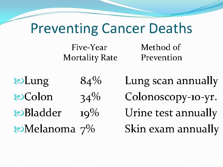 Preventing Cancer Deaths Five-Year Mortality Rate Lung Colon Bladder Melanoma 84% 34% 19% 7% Preventing Cancer Deaths Five-Year Mortality Rate Lung Colon Bladder Melanoma 84% 34% 19% 7%