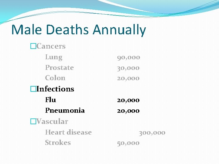 Male Deaths Annually �Cancers Lung Prostate Colon �Infections Flu Pneumonia �Vascular Heart disease Strokes Male Deaths Annually �Cancers Lung Prostate Colon �Infections Flu Pneumonia �Vascular Heart disease Strokes