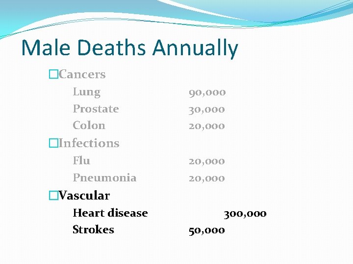 Male Deaths Annually �Cancers Lung Prostate Colon �Infections Flu Pneumonia �Vascular Heart disease Strokes Male Deaths Annually �Cancers Lung Prostate Colon �Infections Flu Pneumonia �Vascular Heart disease Strokes