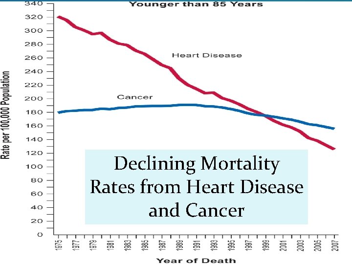 Declining Mortality Rates from Heart Disease and Cancer Declining Mortality Rates from Heart Disease and Cancer
