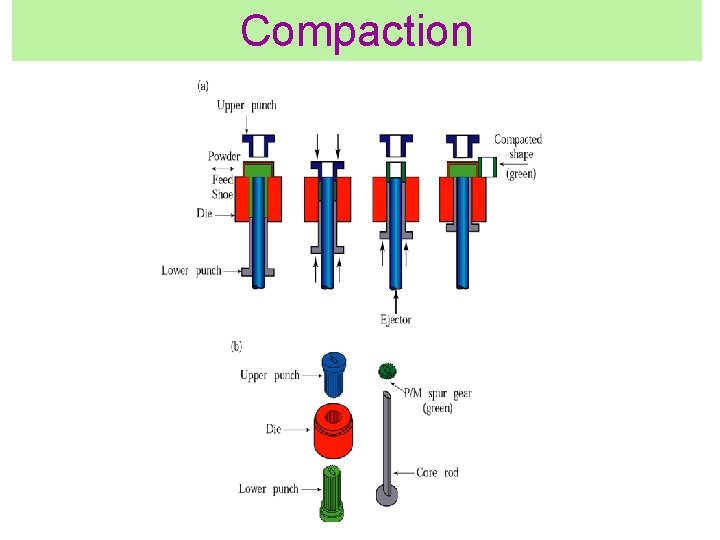 Compaction Compaction