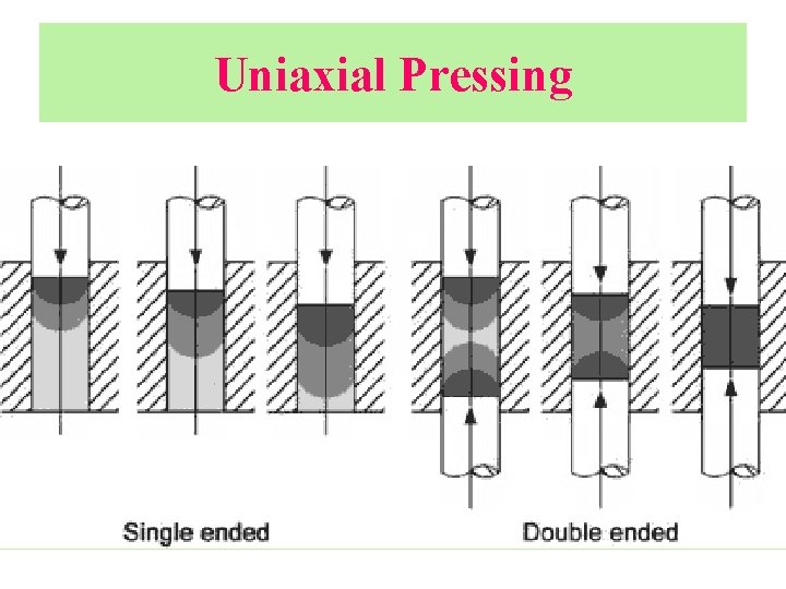 Uniaxial Pressing 