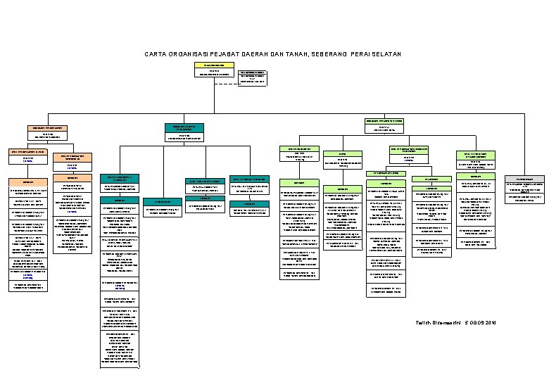 CARTA ORGANISASI PEJABAT DAERAH DAN TANAH, SEBERANG PERAI SELATAN PEGAWAI DAERAH PTD M 54