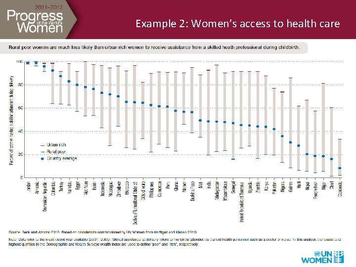 Example 2: Women’s access to health care 