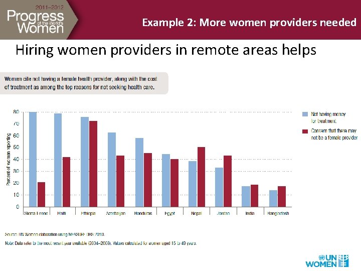 Example 2: More women providers needed Hiring women providers in remote areas helps Example