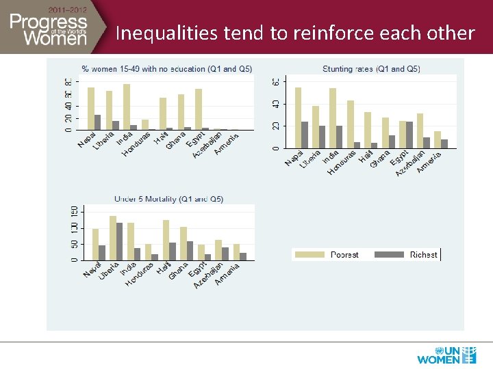 Inequalities tend to reinforce each other 