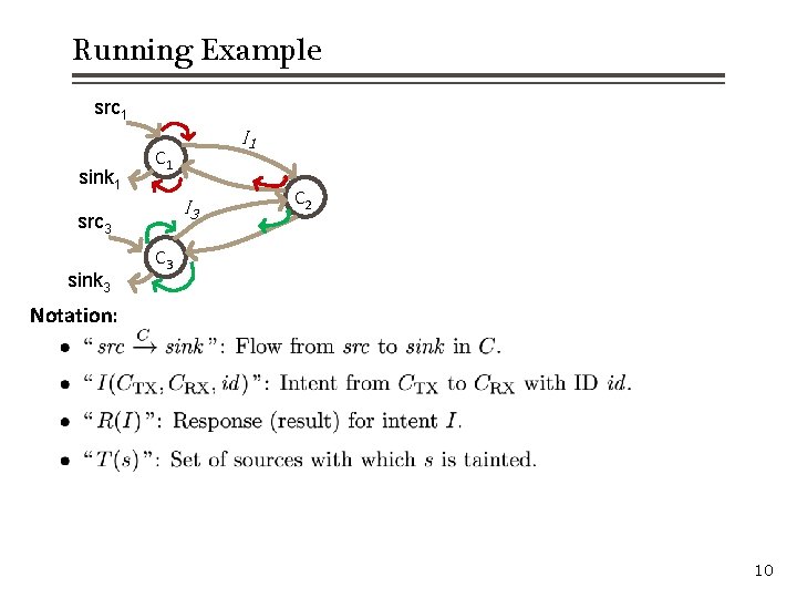 Running Example src 1 sink 1 C 1 I 3 src 3 sink 3