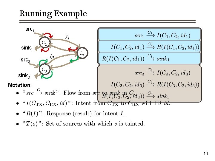 Running Example src 1 sink 1 C 1 I 3 src 3 sink 3