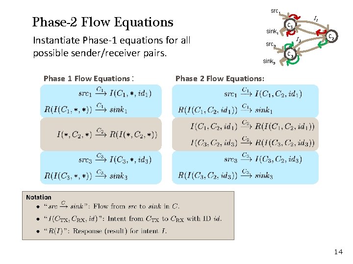 src 1 Phase-2 Flow Equations Instantiate Phase-1 equations for all possible sender/receiver pairs. Phase