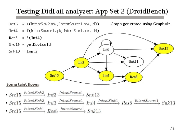 Testing Did. Fail analyzer: App Set 2 (Droid. Bench) Int 3 = I(Intent. Sink