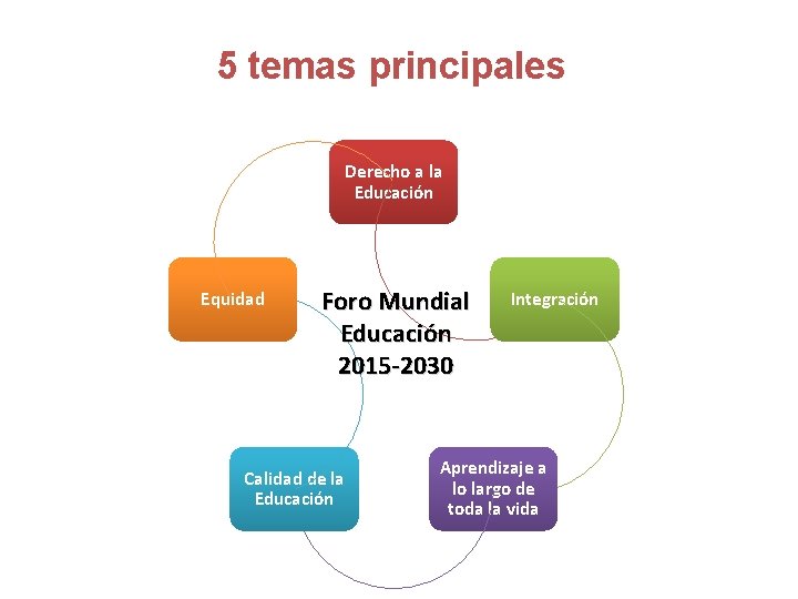 5 temas principales Derecho a la Educación Equidad Foro Mundial Educación 2015 -2030 Calidad