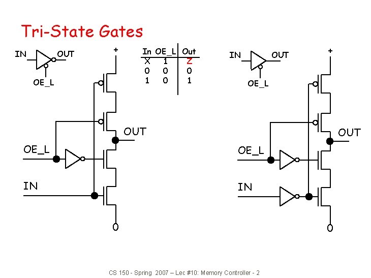 Tri-State Gates IN OUT + OE_L In OE_L Out X 1 Z 0 0