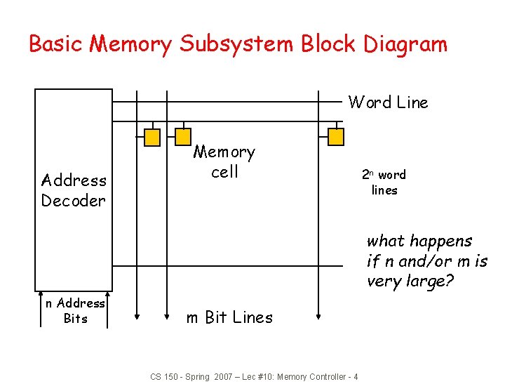 Basic Memory Subsystem Block Diagram Word Line Address Decoder Memory cell 2 n word