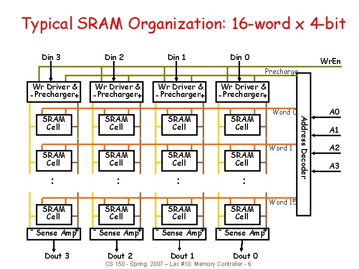 Typical SRAM Organization: 16 -word x 4 -bit Din 3 Din 2 Din 1