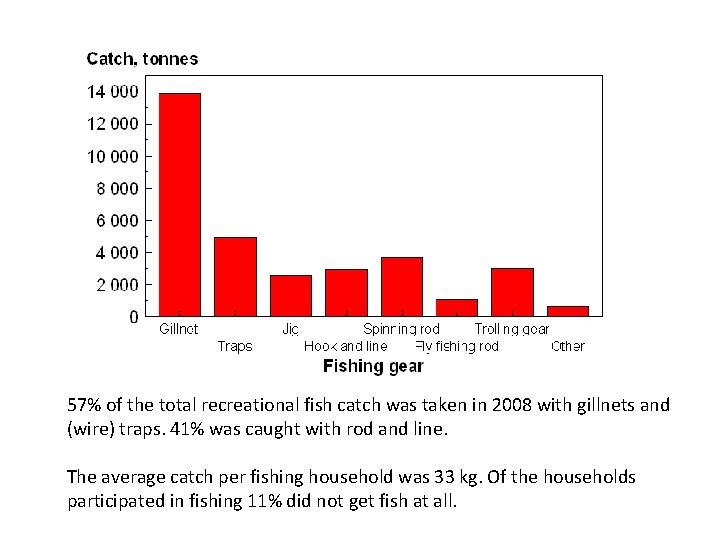 57% of the total recreational fish catch was taken in 2008 with gillnets and